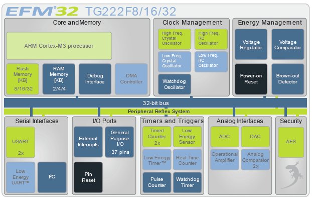 EFM32TG222F32, 32-битный микроконтроллер на базе ядра ARM Cortex-M3